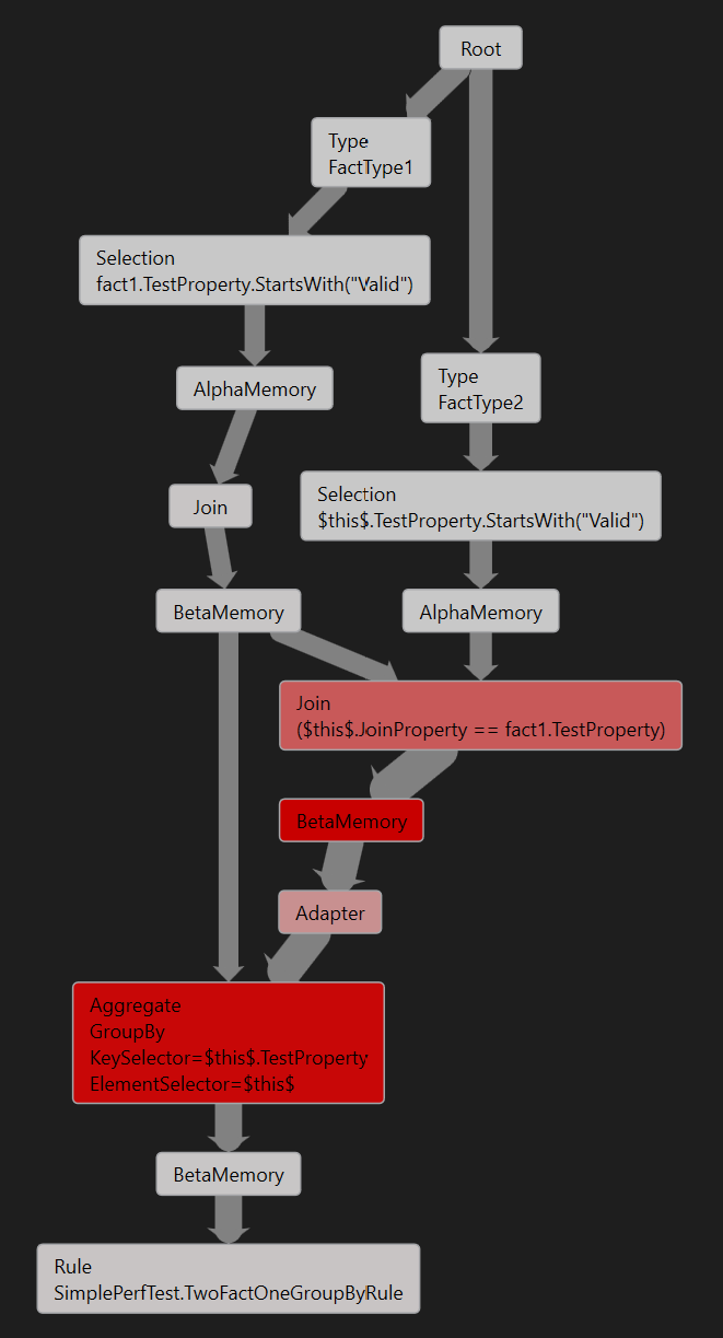 Rete Graph