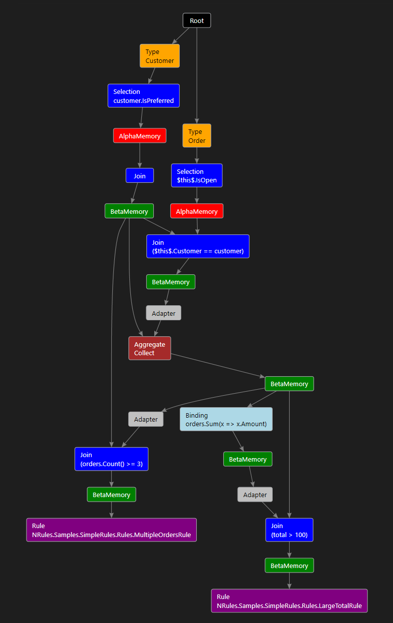 Rete Graph